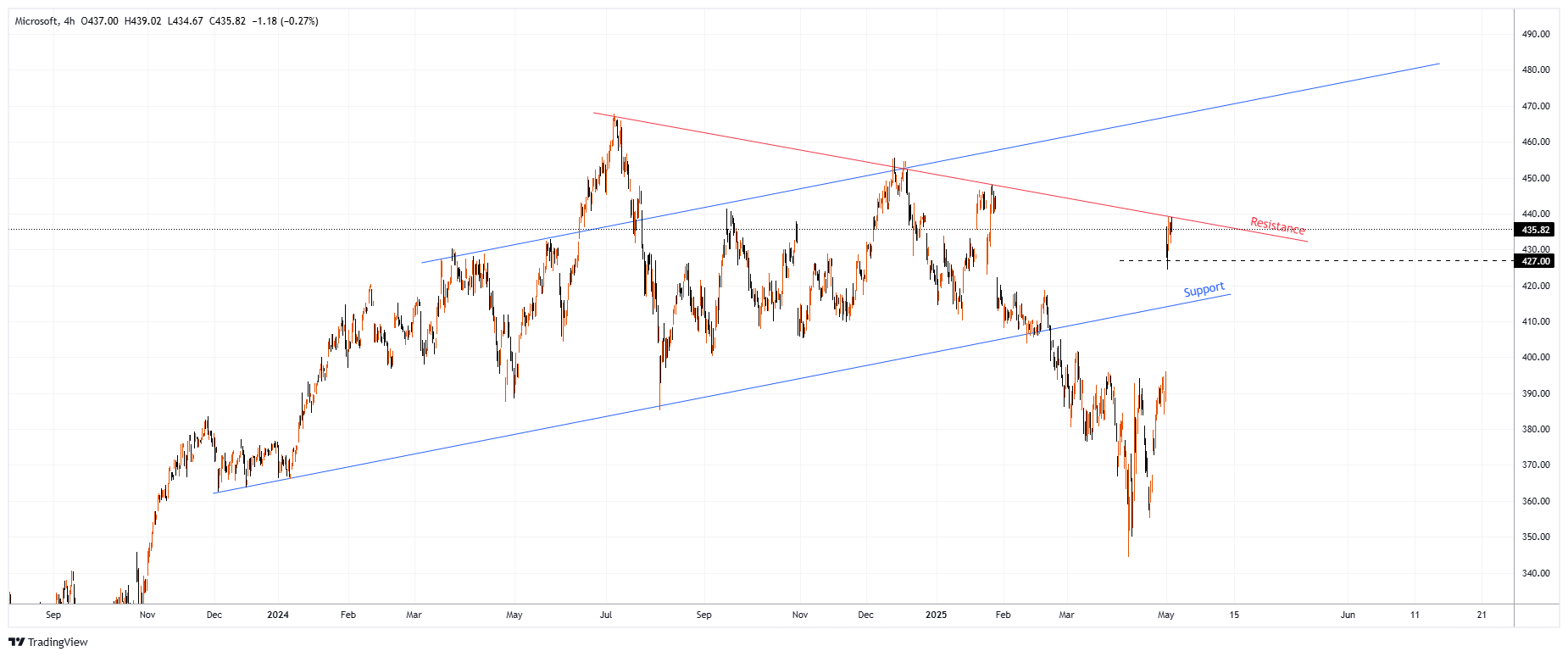 MSFT Chart Image