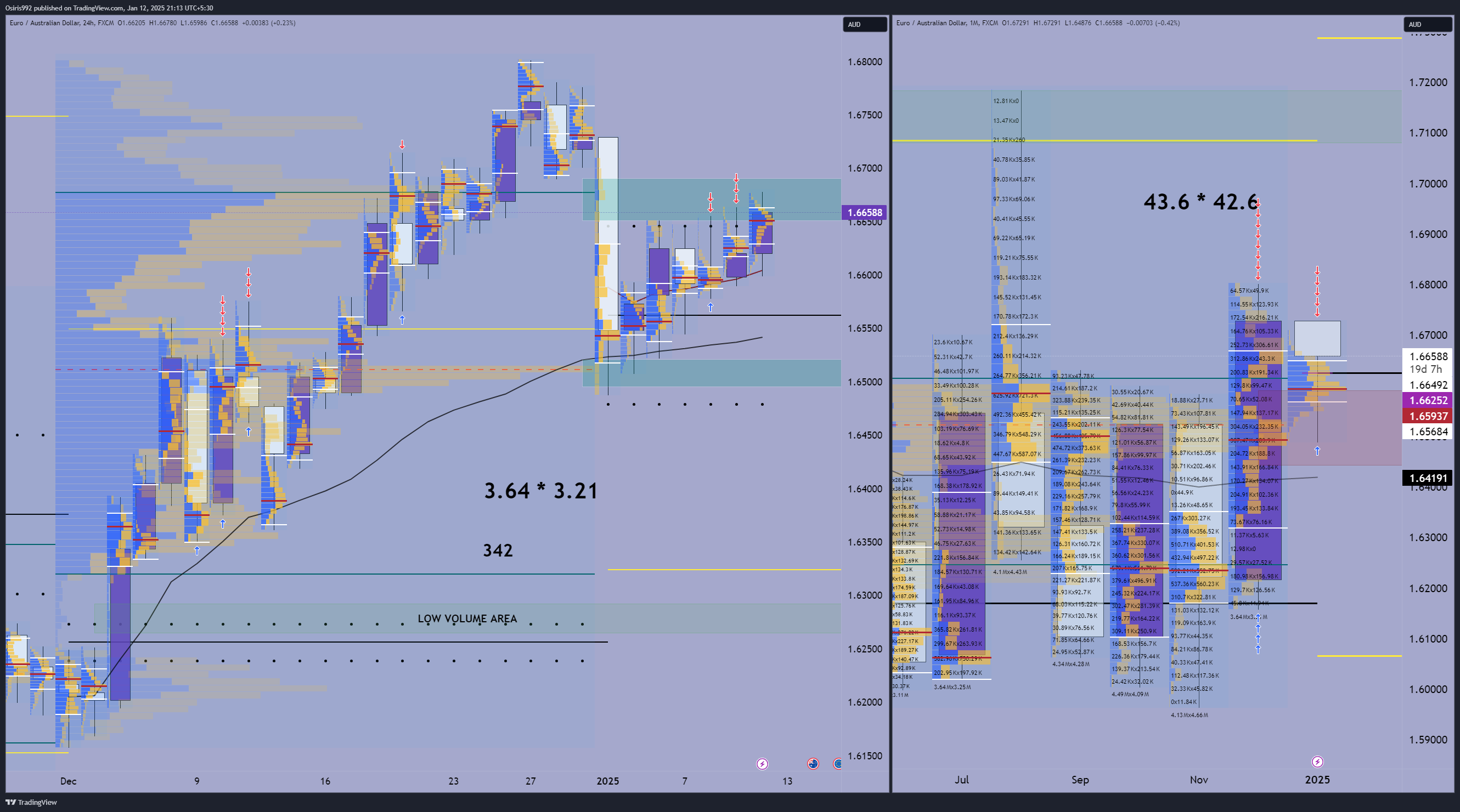 FX:EURAUD Chart Image by Osiris992
