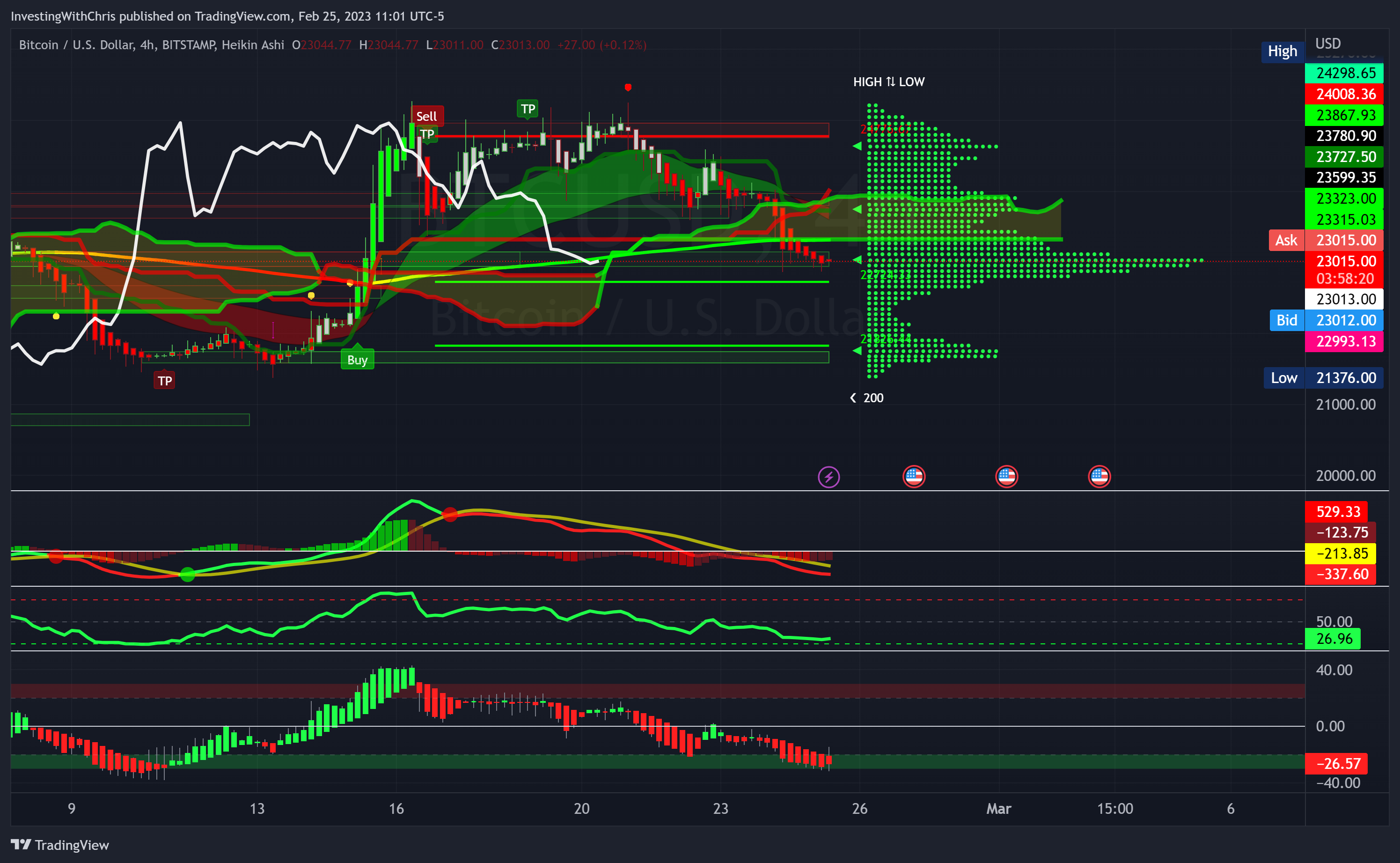 BITSTAMP:BTCUSD Chart Image by InvestingWithChris