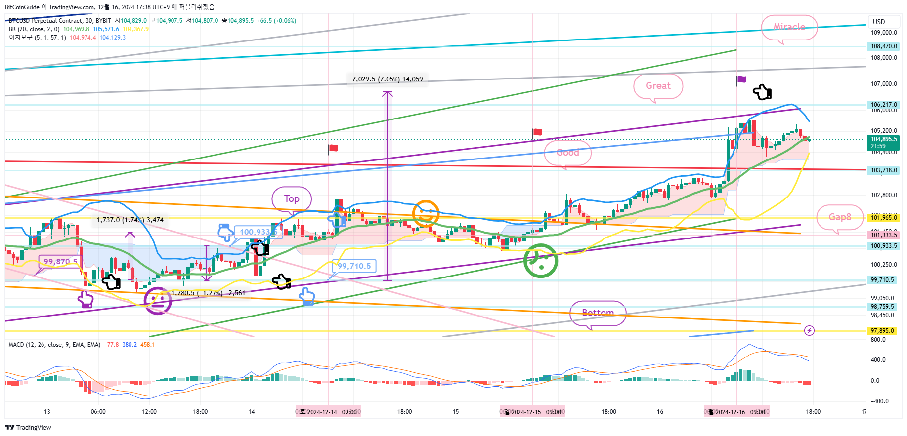 BYBIT:BTCUSD.P Chart Image by BitCoinGuide