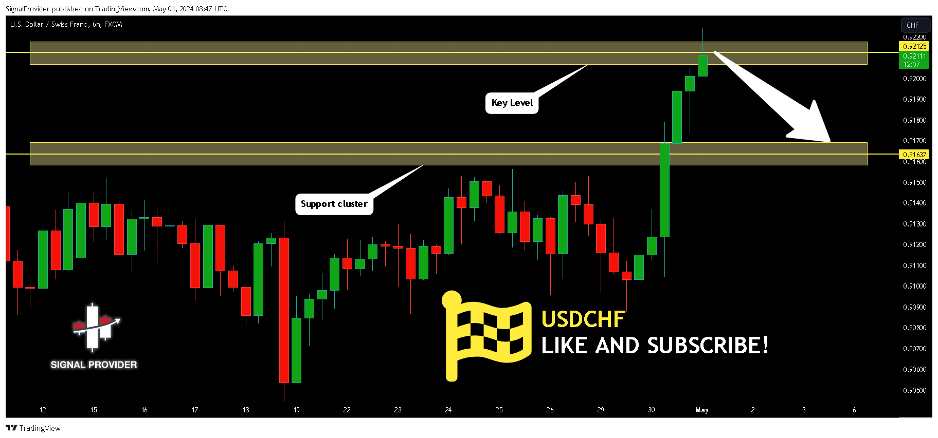 FX:USDCHF Chart Image by SignalProvider