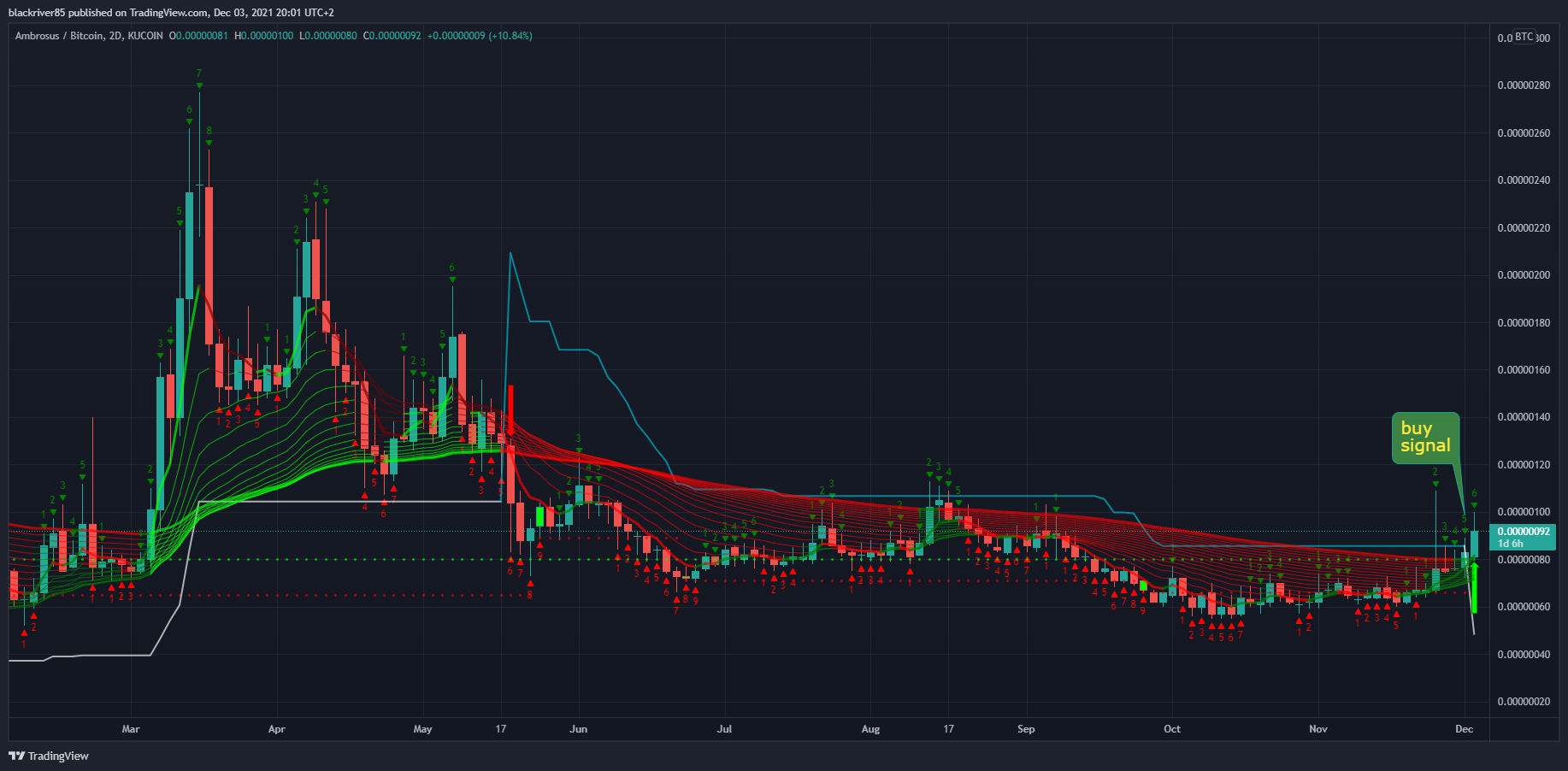 KUCOIN:AMBBTC Chart Image by blackriver85