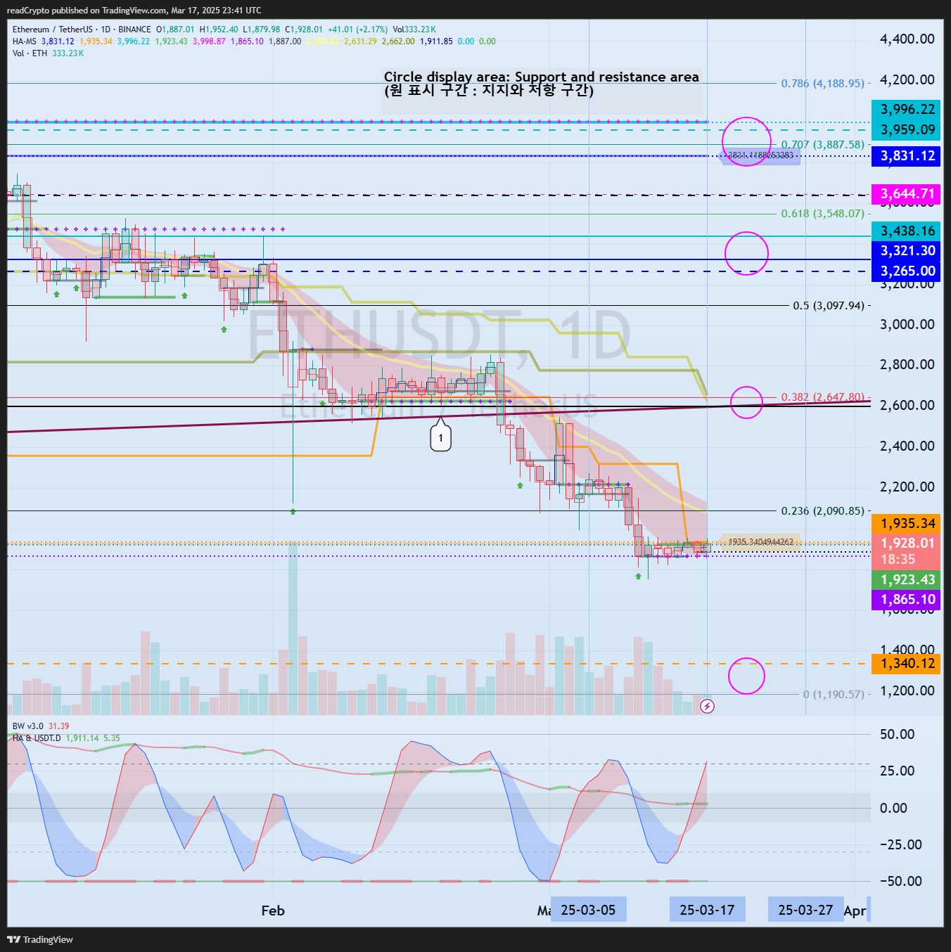 BINANCE:ETHUSDT Chart Image by readCrypto