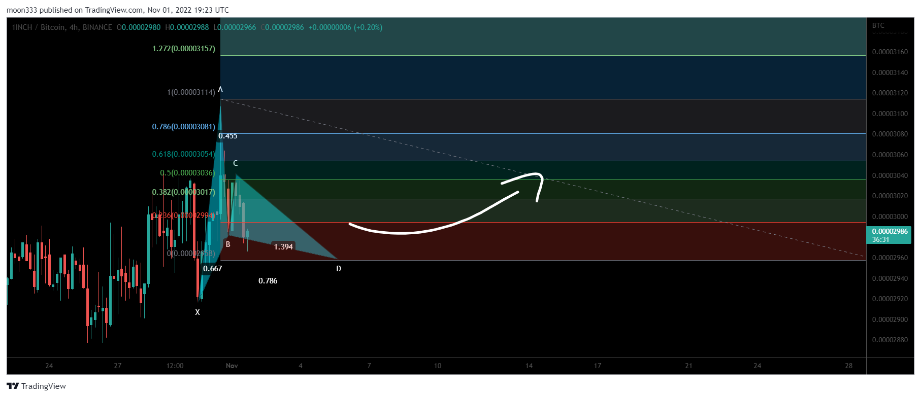 BINANCE:1INCHBTC Chart Image by moon333