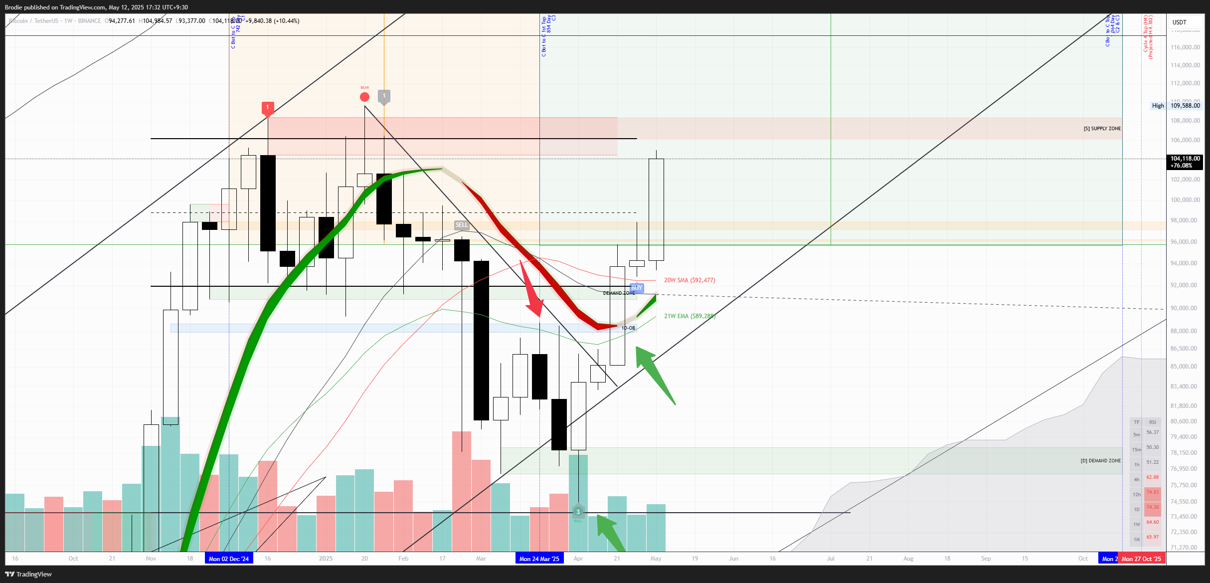 BINANCE:BTCUSDT Chart Image by Brodie