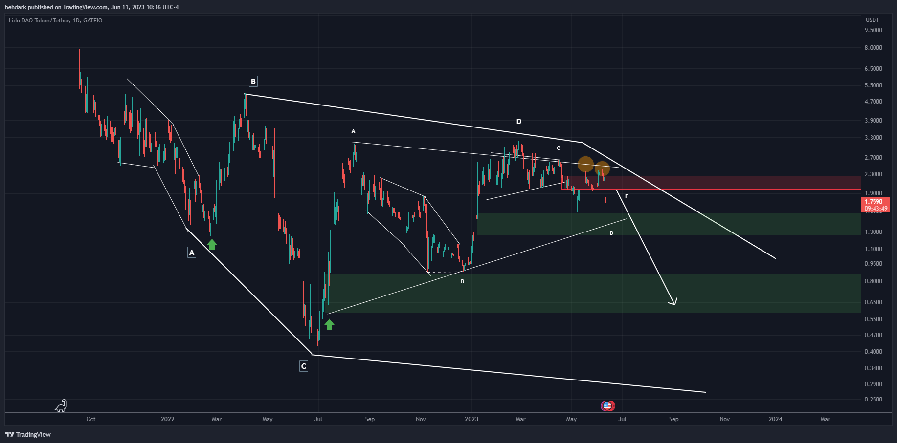 GATEIO:LDOUSDT Chart Image by behdark