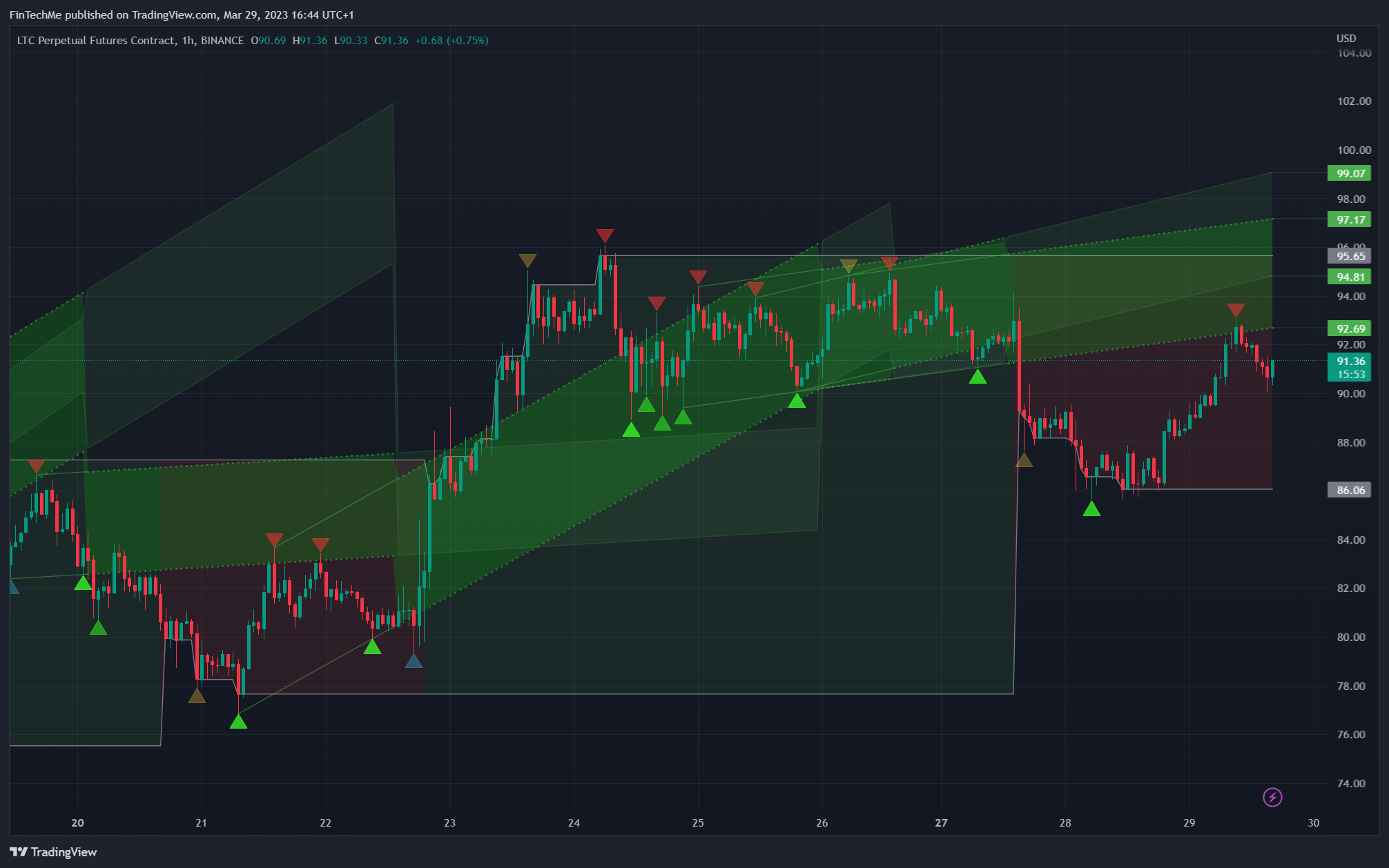 BINANCE:LTCPERP Chart Image by FinTechMe
