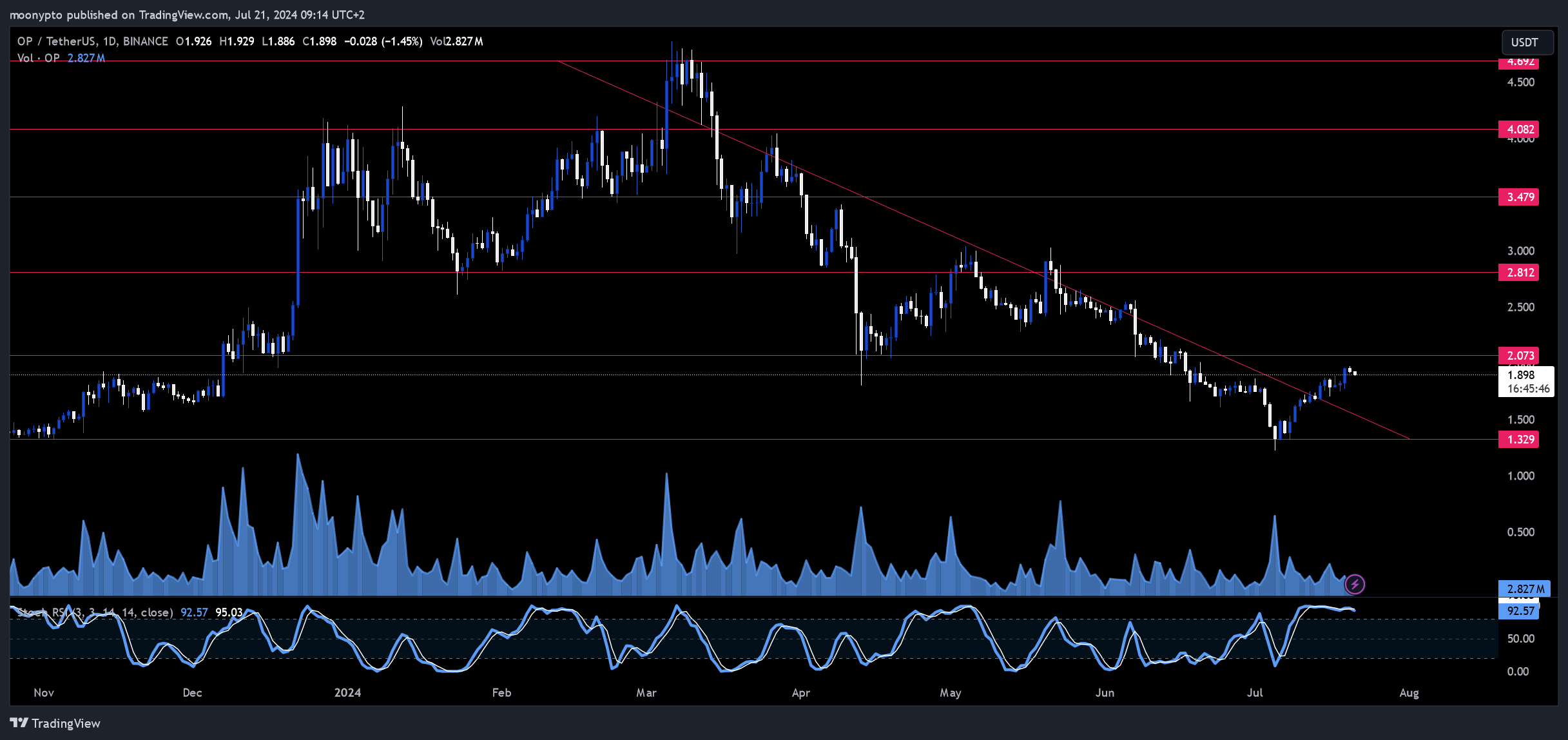 BINANCE:OPUSDT Chart Image by moonypto