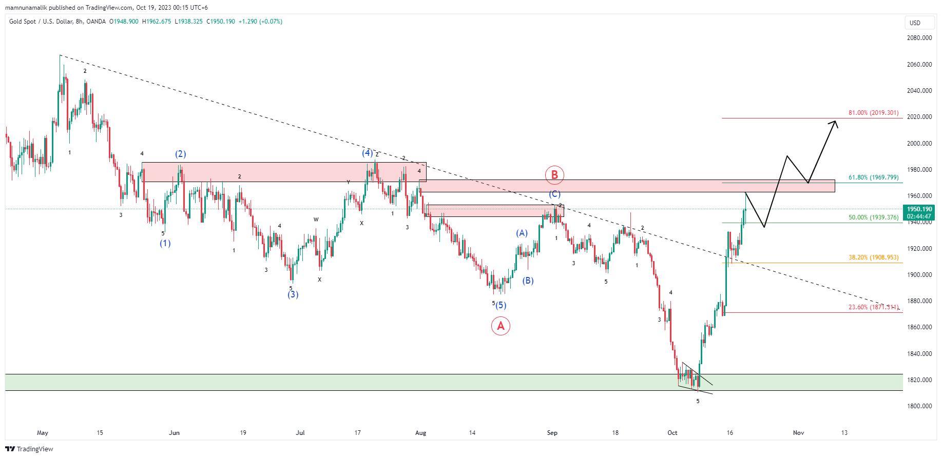 OANDA:XAUUSD Chart Image by SinchuXD