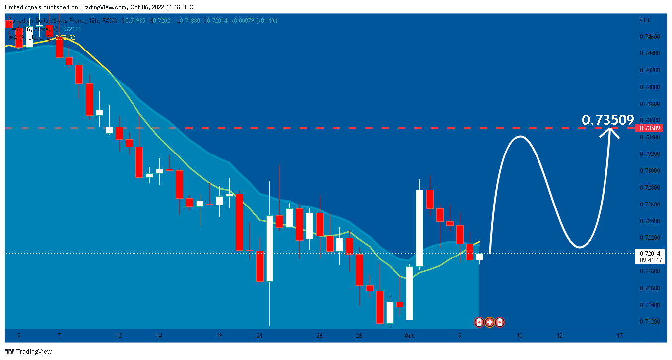 FX:CADCHF Chart Image by UnitedSignals