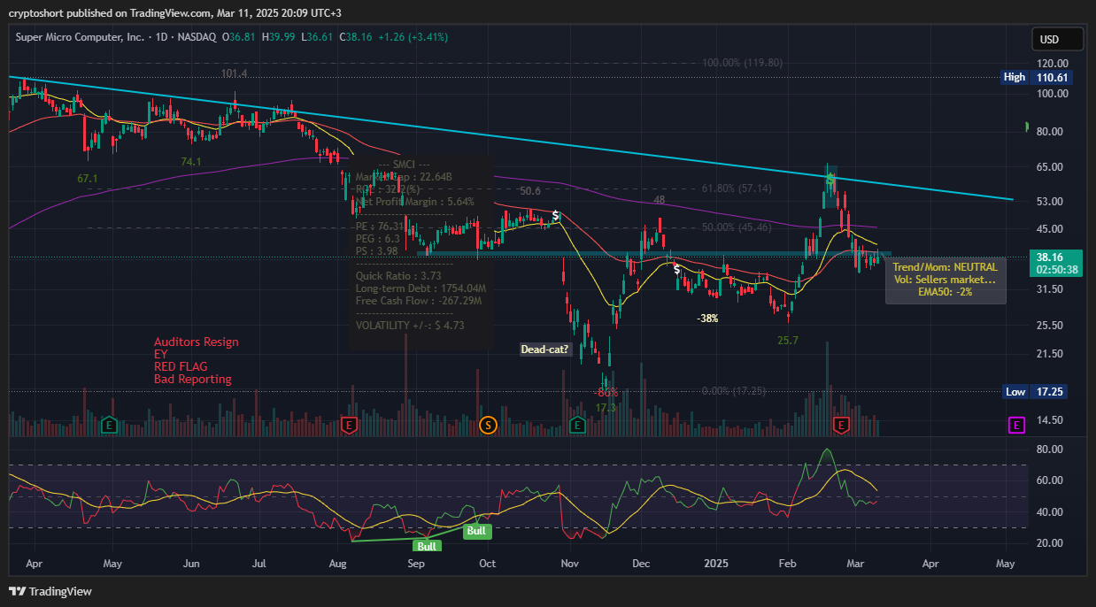 BATS:SMCI Chart Image by cryptoshort