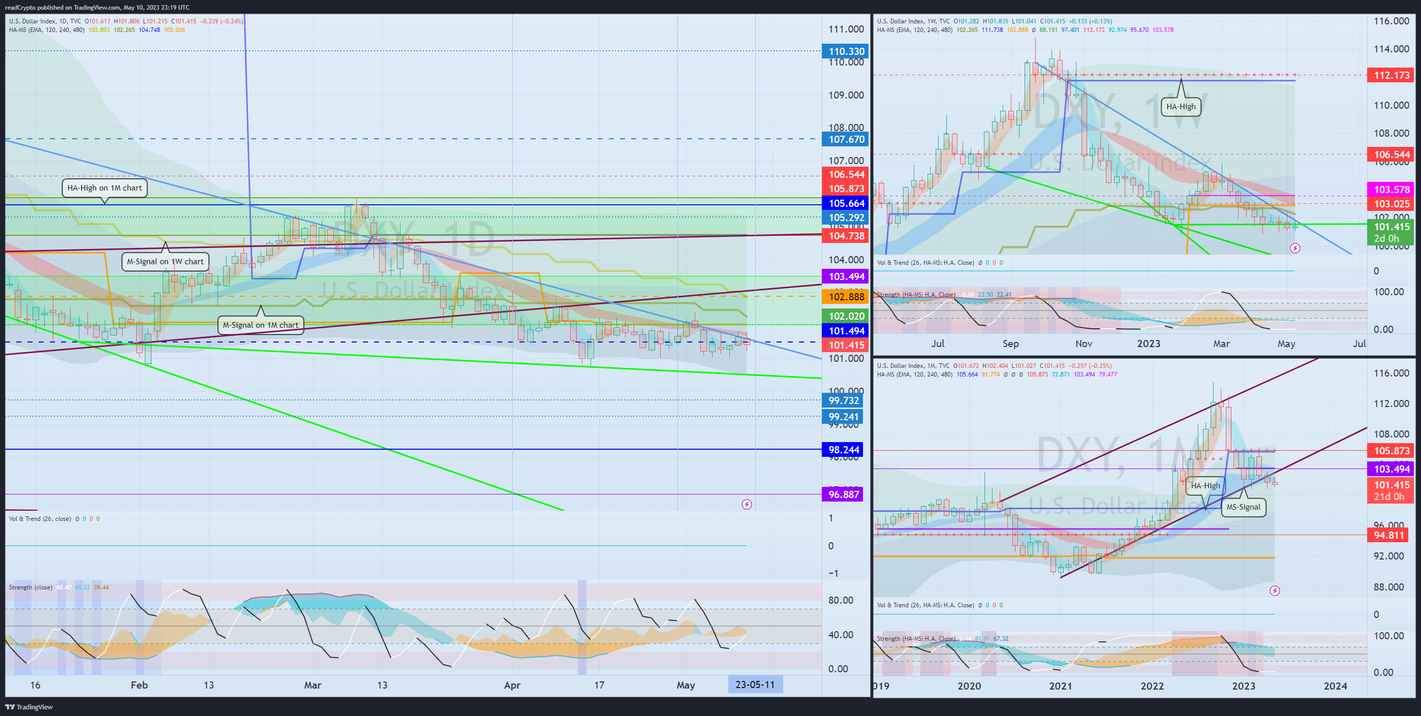 TVC:DXY Chart Image by readCrypto