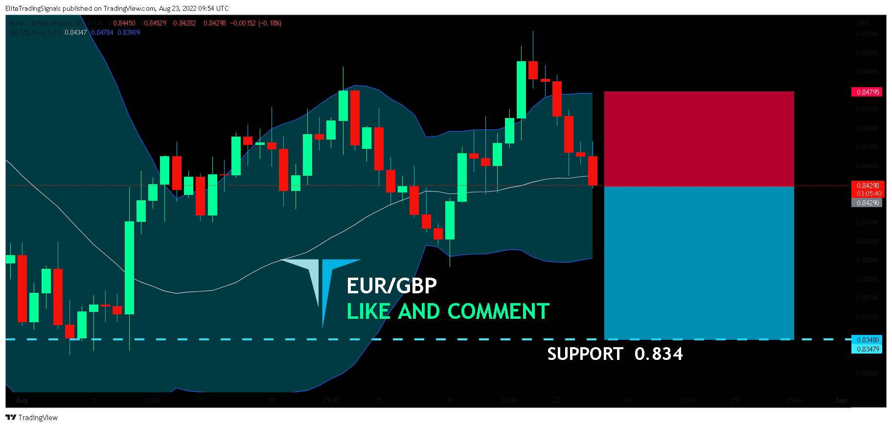 FX:EURGBP Chart Image by EliteTradingSignals