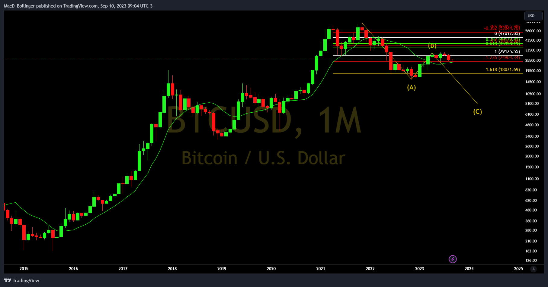 INDEX:BTCUSD Chart Image by MacD_Bollinger