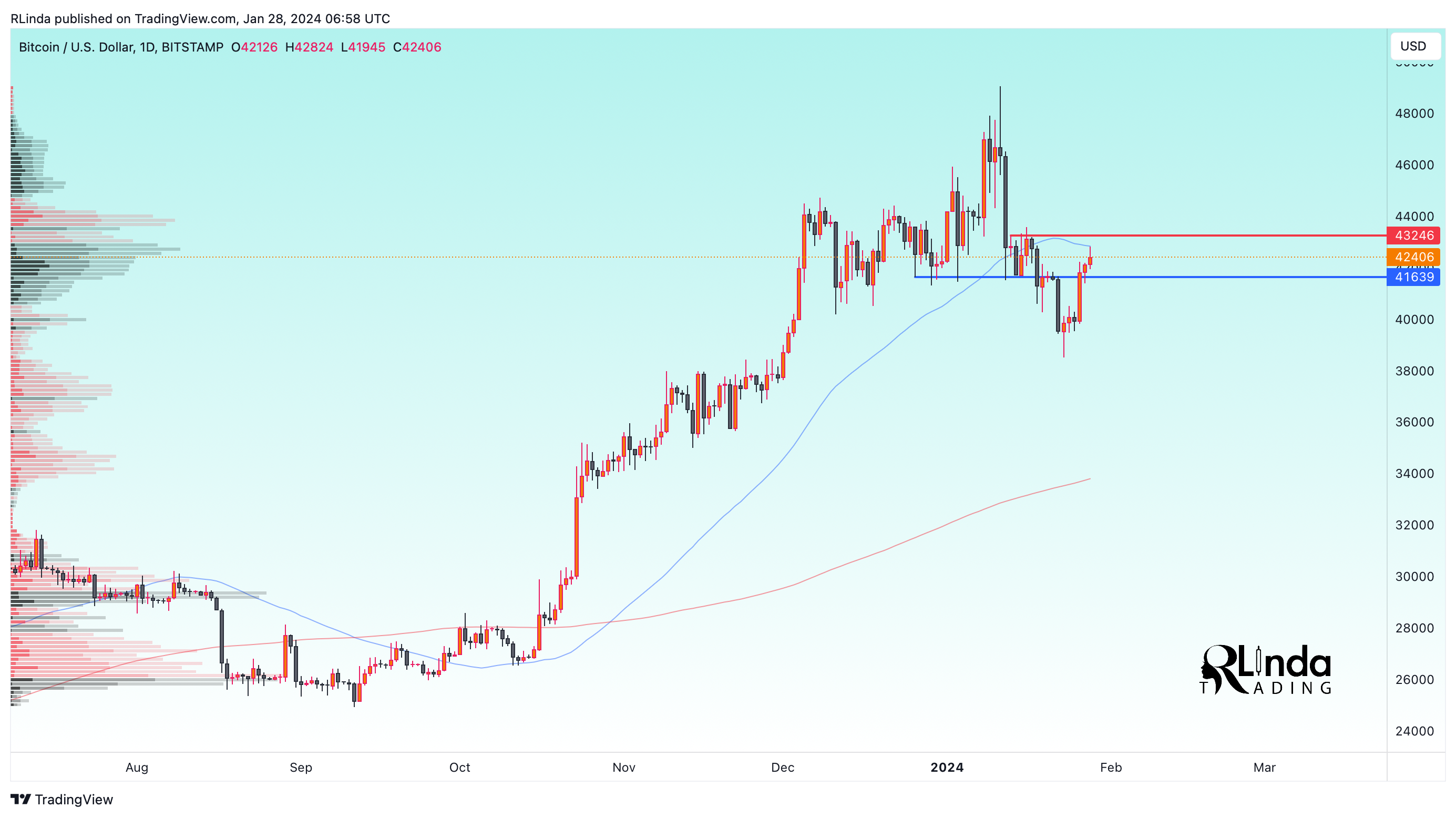 BITSTAMP:BTCUSD Chart Image by RLinda
