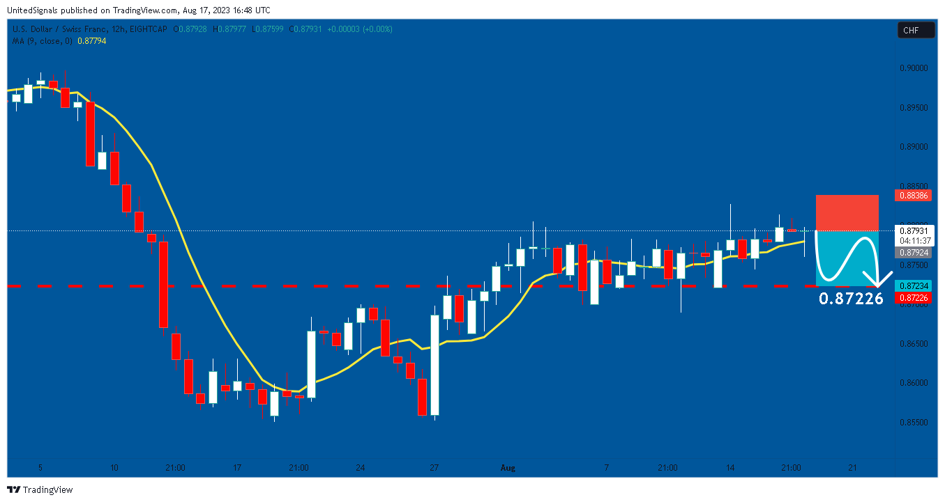 EIGHTCAP:USDCHF Chart Image by UnitedSignals