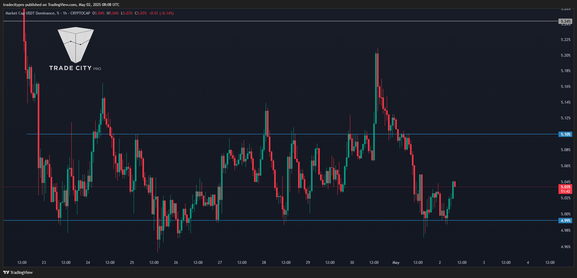 CRYPTOCAP:USDT.D Chart Image by tradecitypro