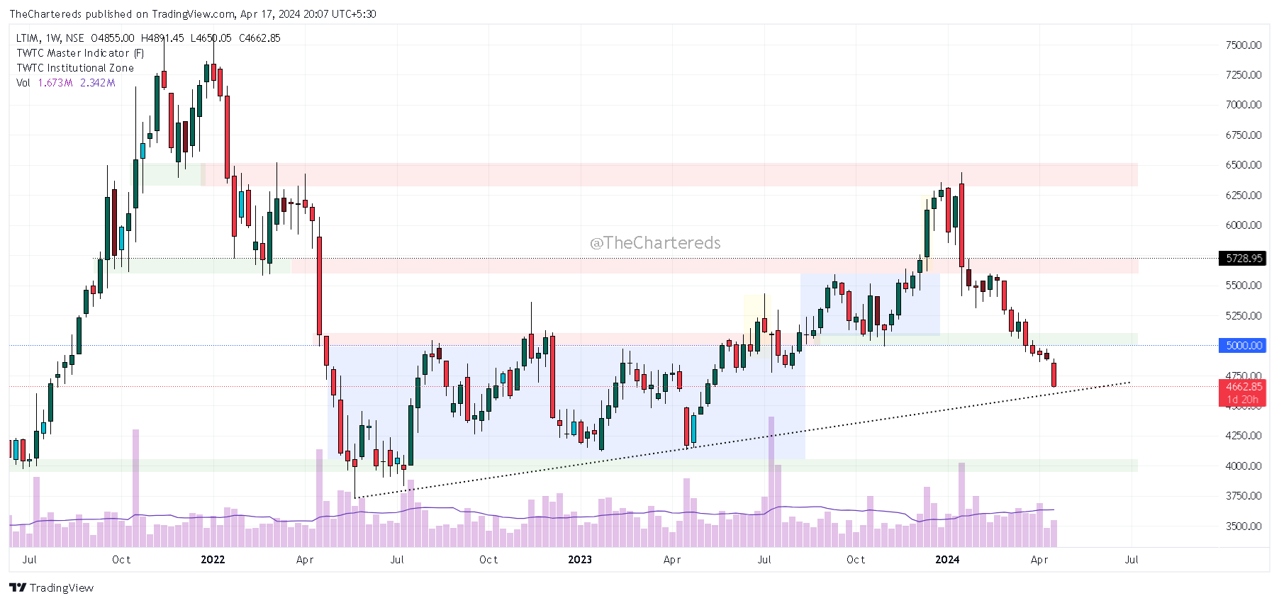 NSE:LTIM Chart Image by TheChartereds