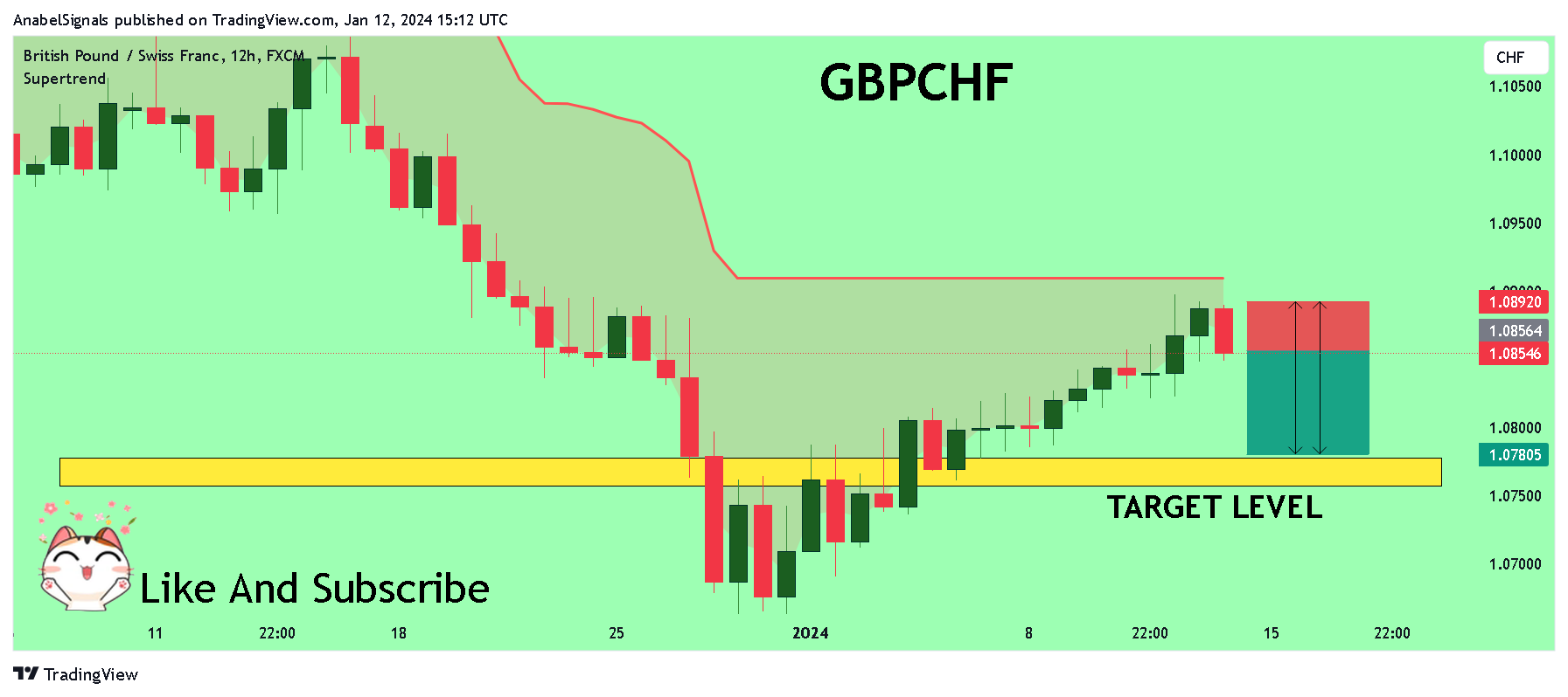 FX:GBPCHF Chart Image by AnabelSignals