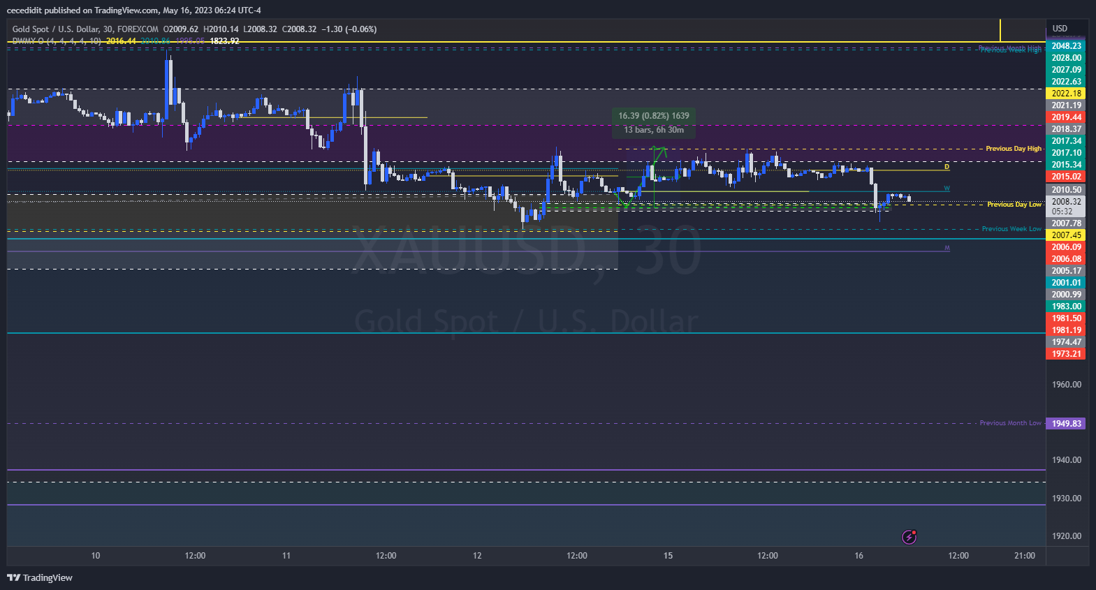 FOREXCOM:XAUUSD Chart Image by cecedidit