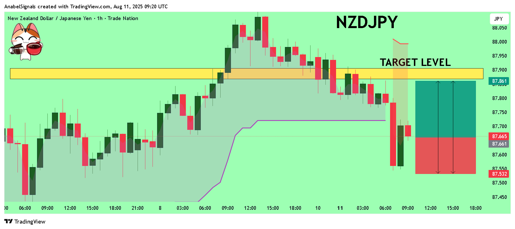 TRADENATION:NZDJPY Chart Image by AnabelSignals