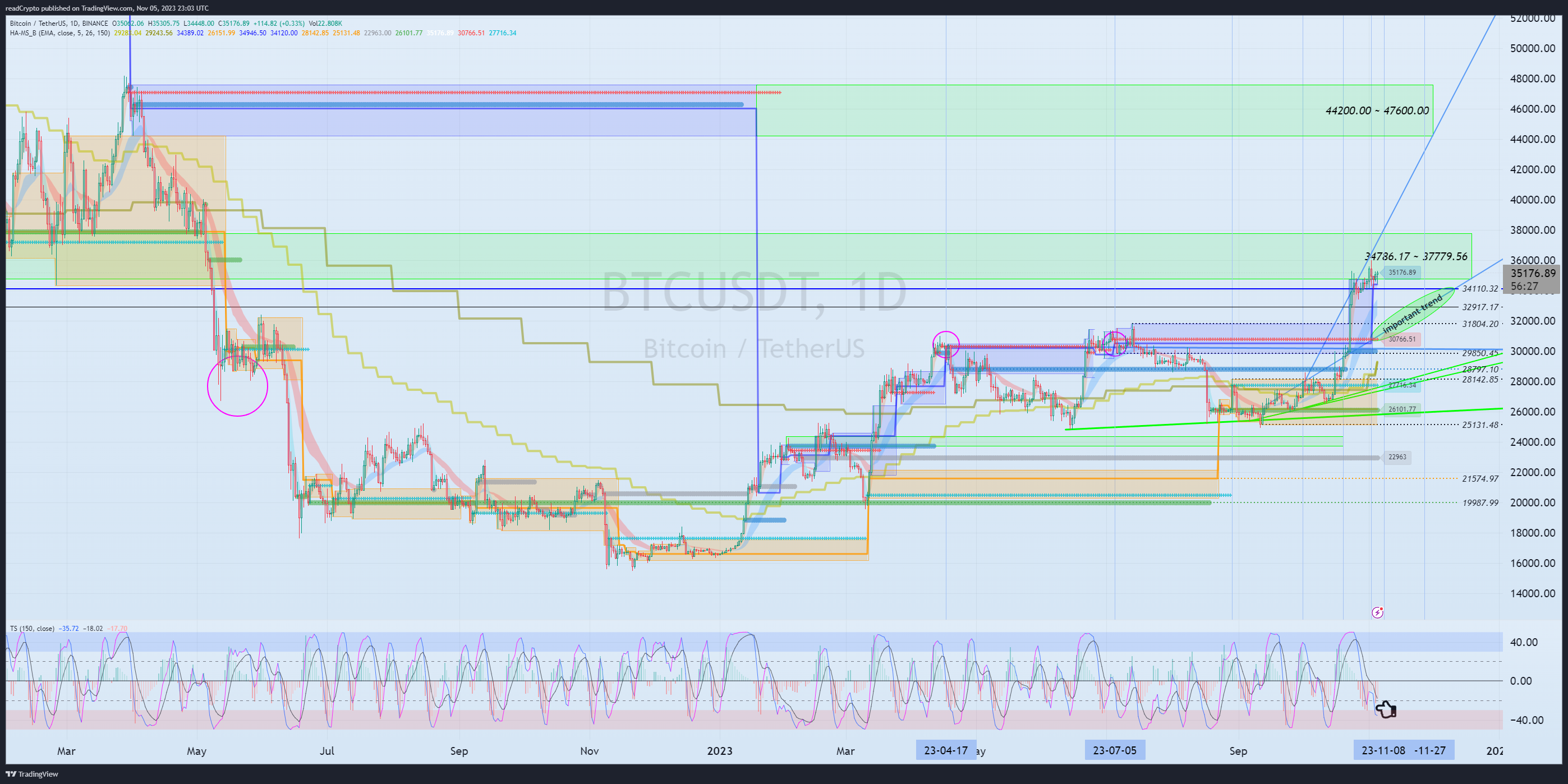 BINANCE:BTCUSDT Chart Image by readCrypto