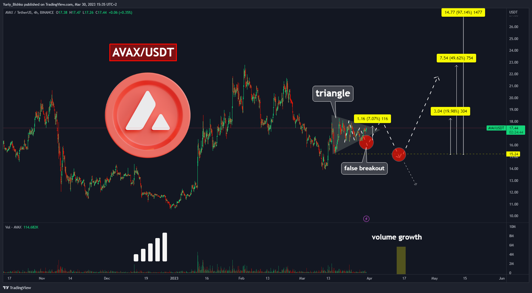 BINANCE:AVAXUSDT Chart Image by Yuriy_Bishko