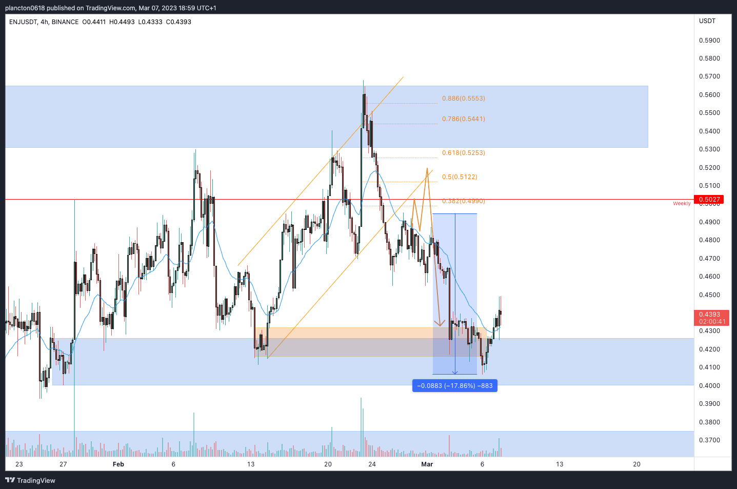 BINANCE:ENJUSDT Chart Image by InkyGrip