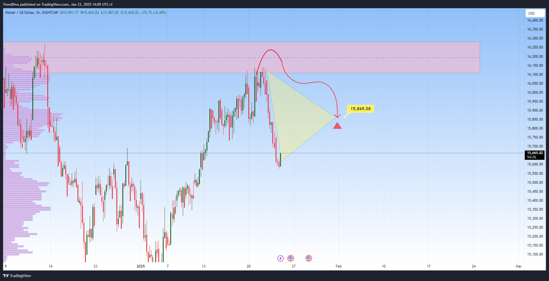 EIGHTCAP:XNIUSD Chart Image by TrendDiva