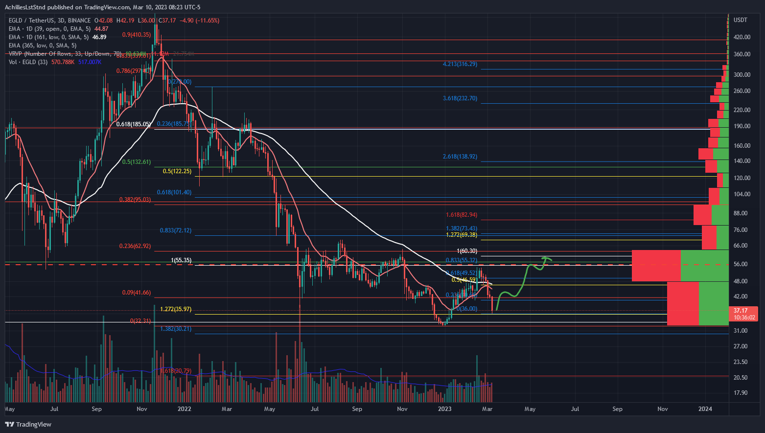 BINANCE:EGLDUSDT Chart Image by AchillesLstStnd