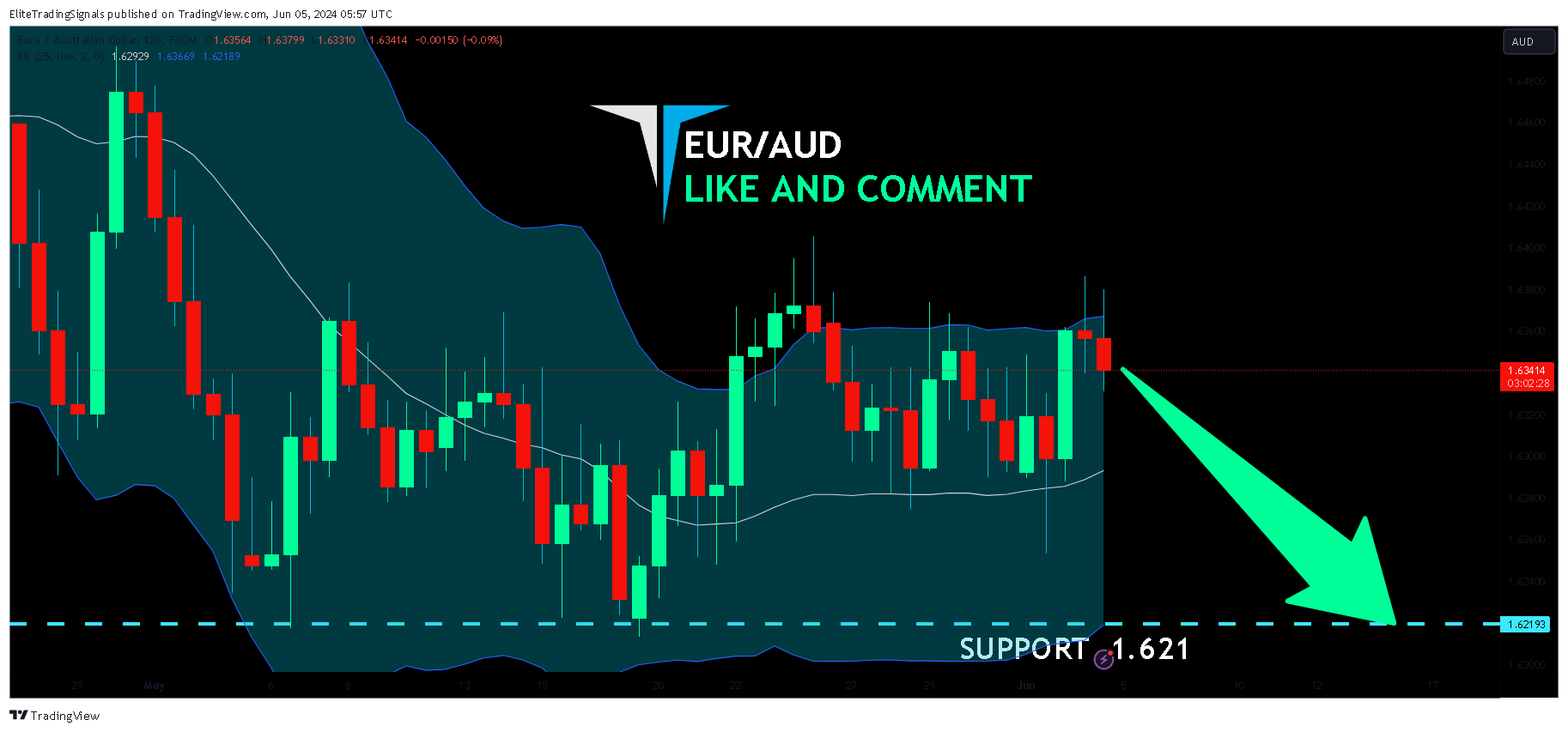 FX:EURAUD Chart Image by EliteTradingSignals