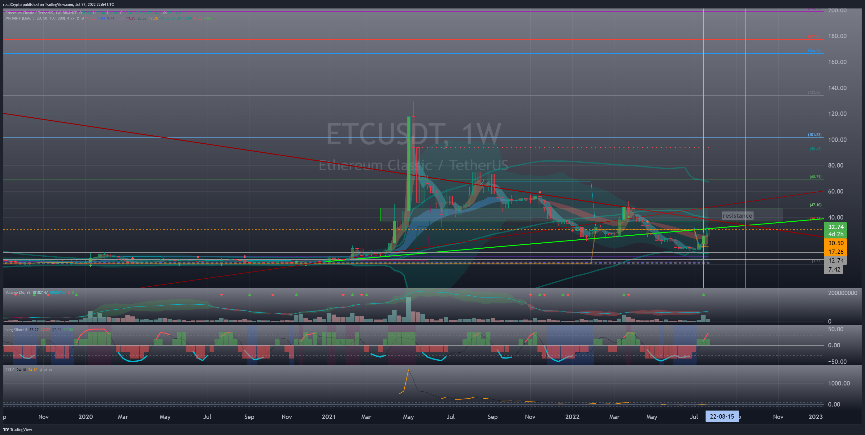 BINANCE:ETCUSDT Chart Image by readCrypto