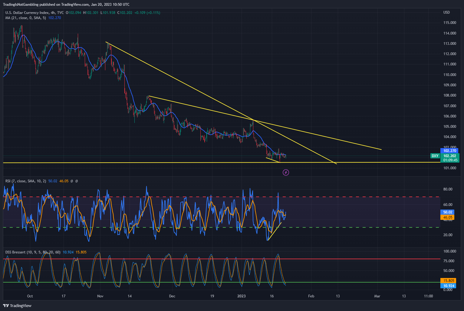 TVC:DXY Chart Image by TradingIsNotGambling