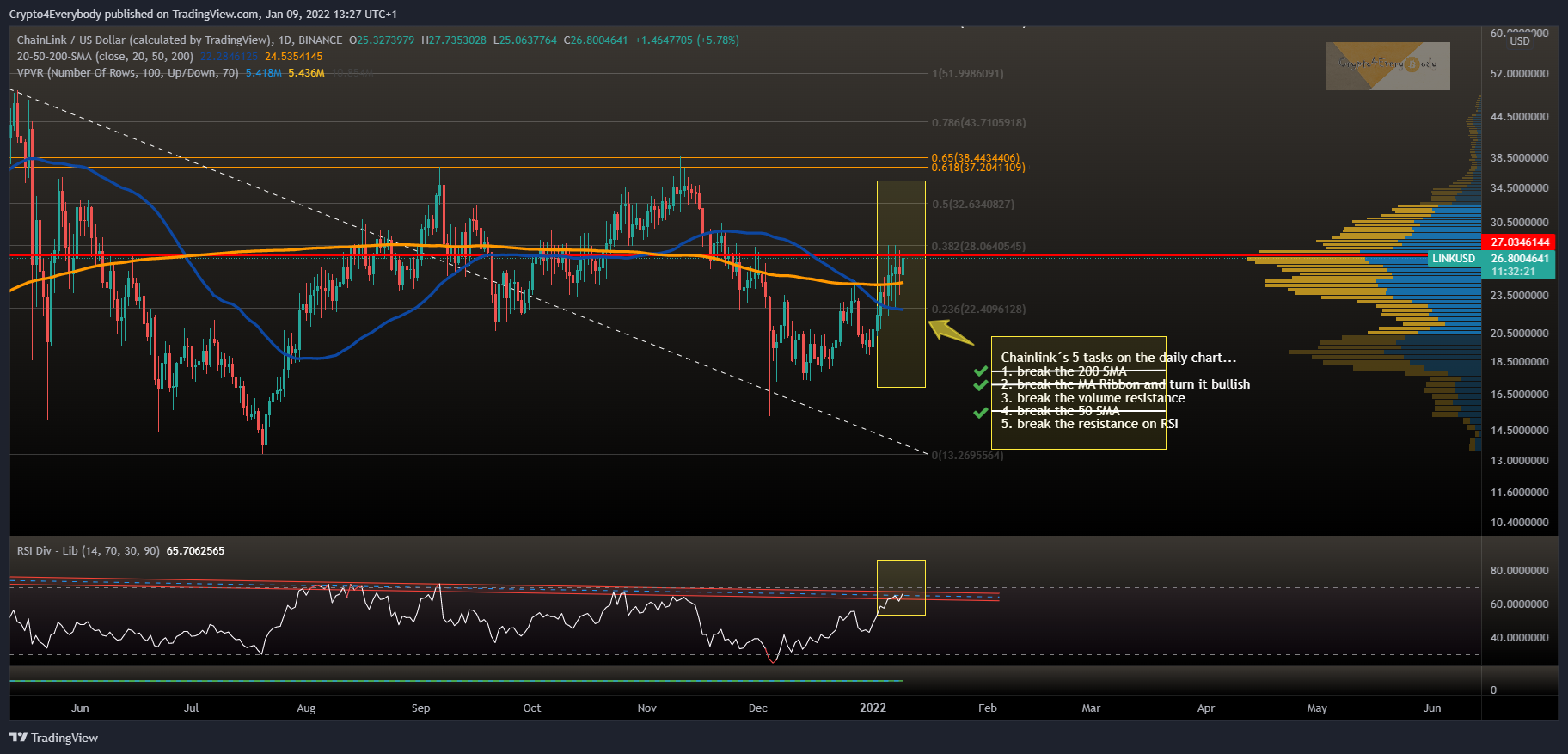 BINANCE:LINKUSD Chart Image by Crypto4Everybody