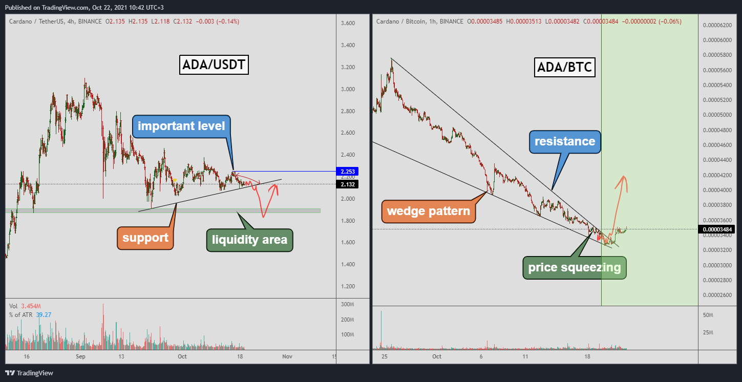 BINANCE:ADABTC Chart Image by Yuriy_Bishko