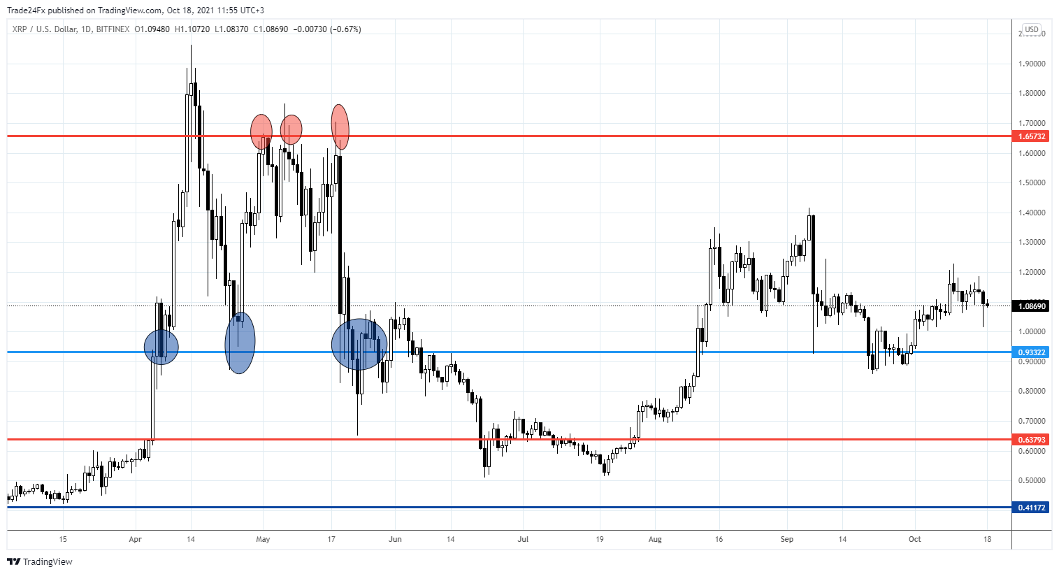 BITFINEX:XRPUSD Chart Image by Trade24Fx
