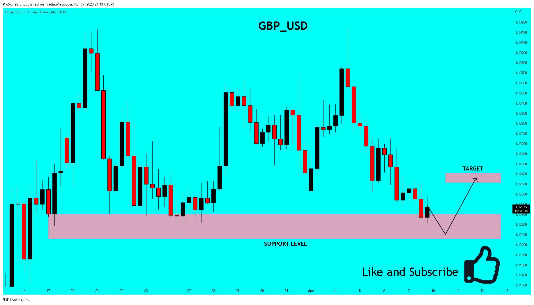 FX:GBPCHF Chart Image by ProSignalsFx