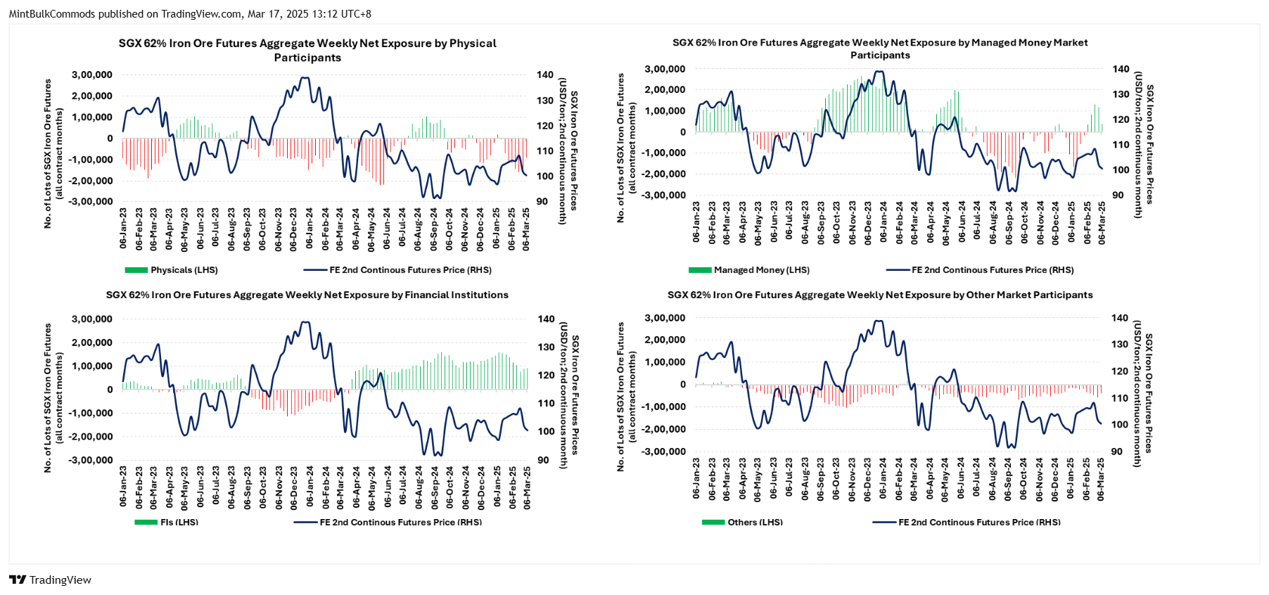 SGX_DLY:FEF2! Chart Image by MintBulkCommods