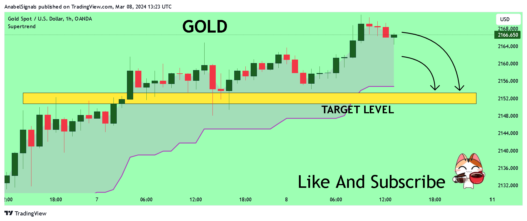 OANDA:XAUUSD Chart Image by AnabelSignals