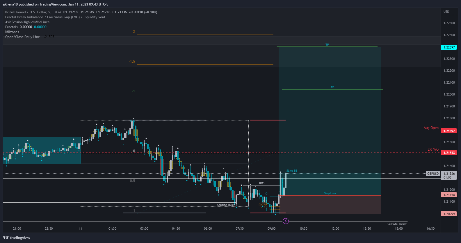 FX:GBPUSD Chart Image by akhena10fx