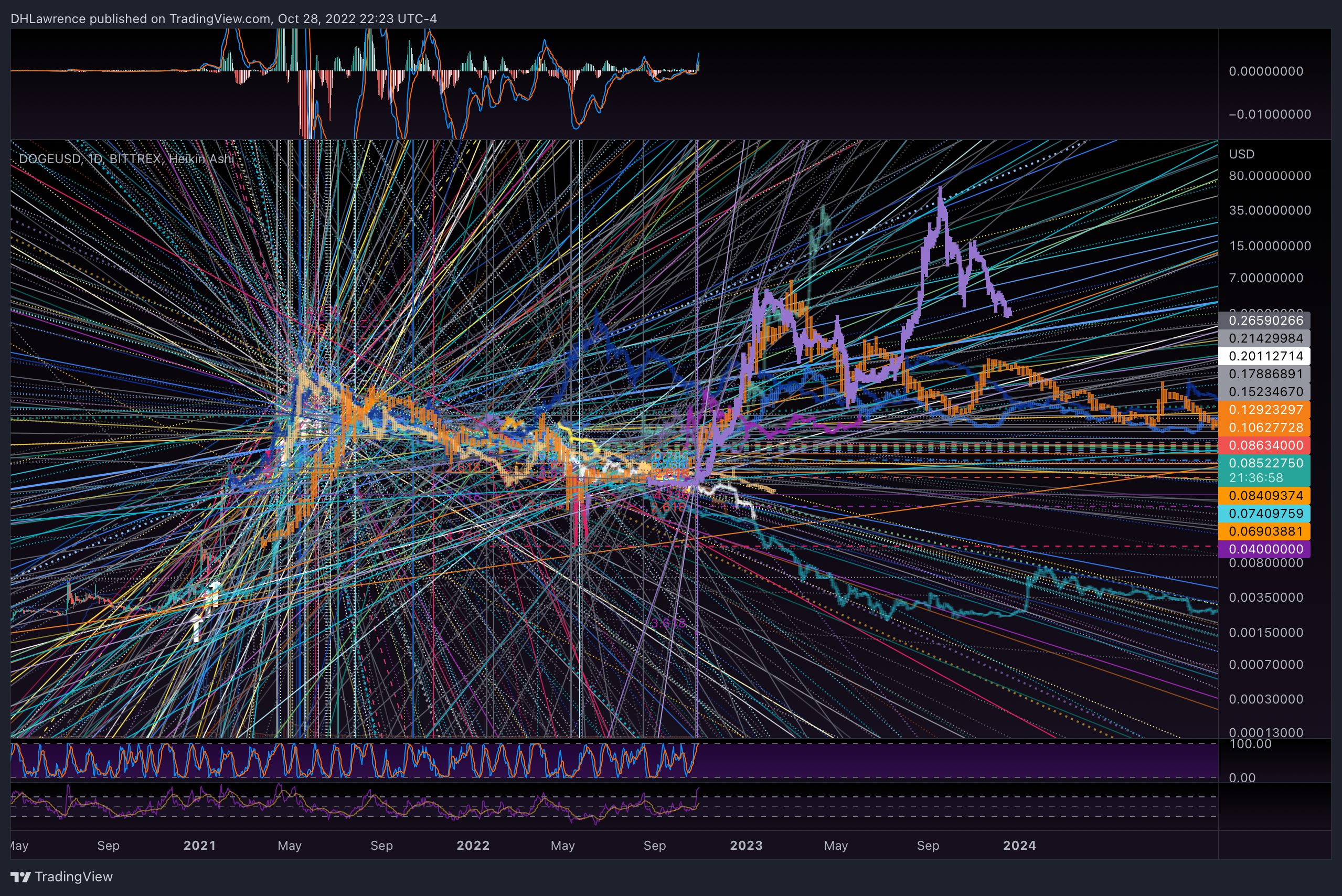 BITTREX:DOGEUSD Chart Image by DHLawrence