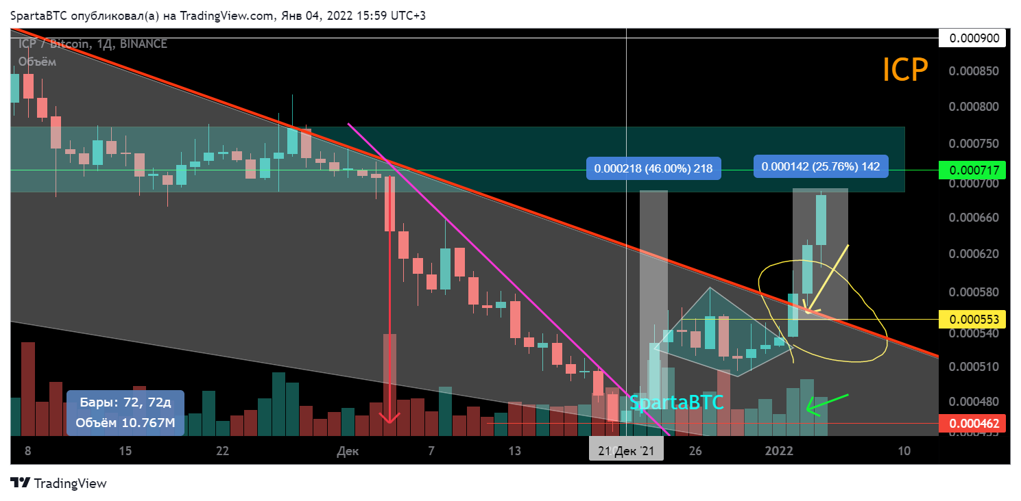 BINANCE:ICPBTC Chart Image by SpartaBTC