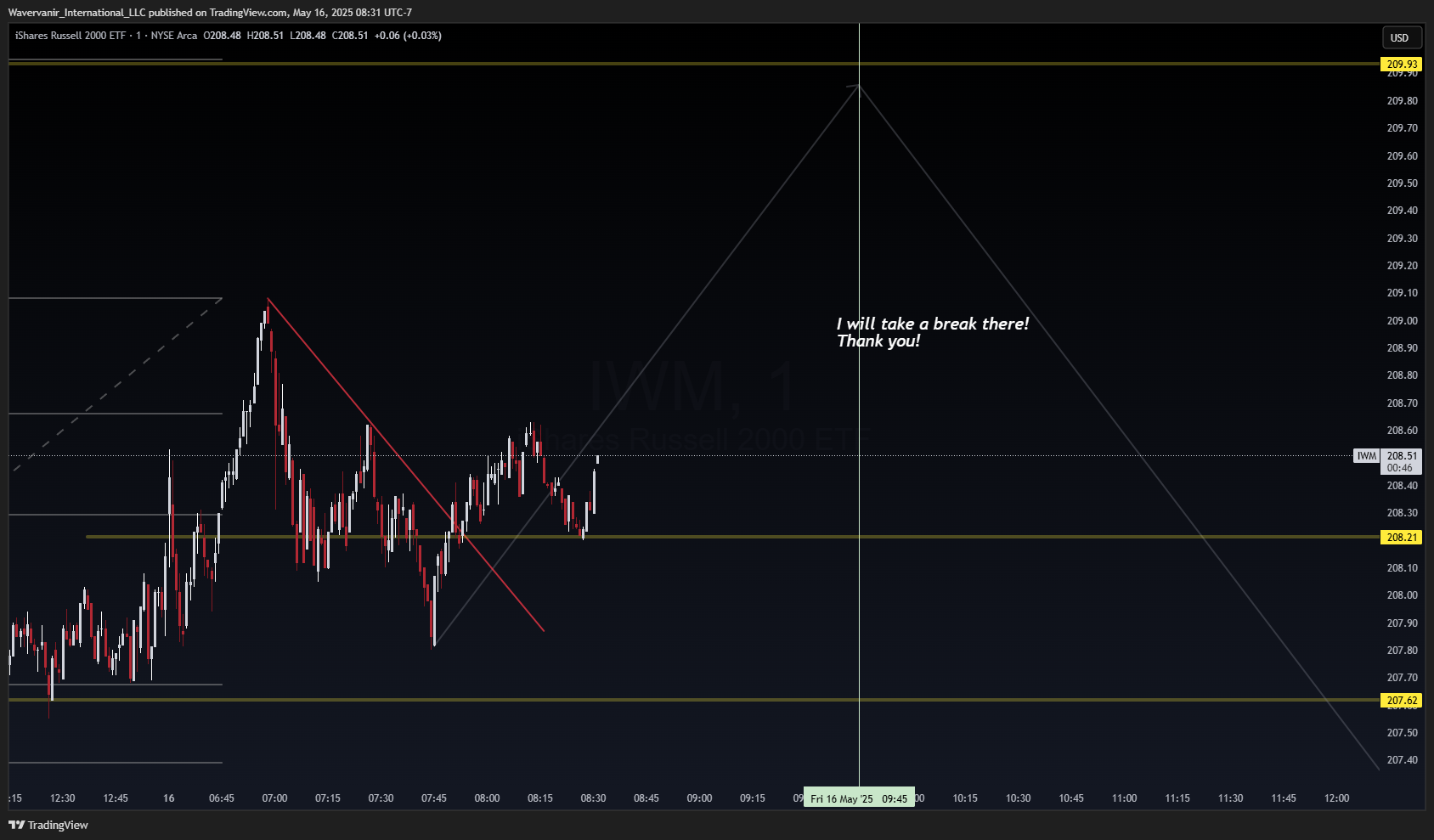 BATS:IWM Chart Image by Wavervanir_International_LLC
