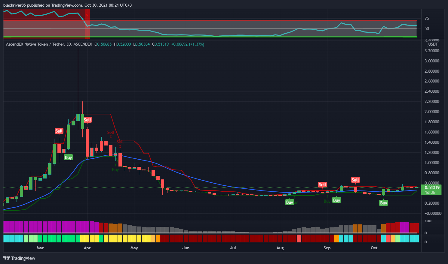 ASCENDEX:ASDUSDT Chart Image by blackriver85