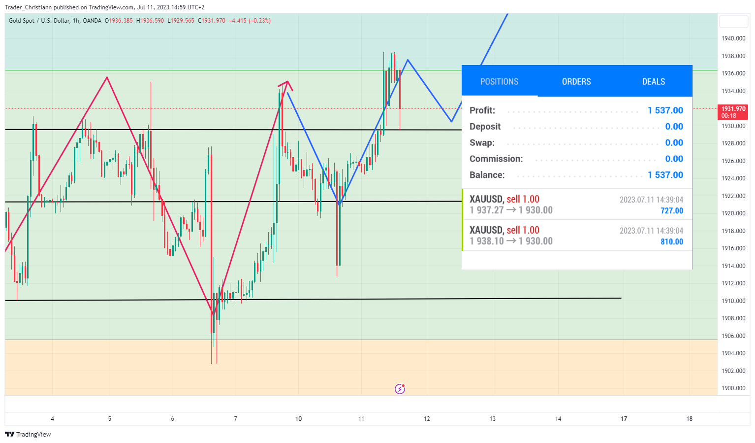 OANDA:XAUUSD Chart Image by Trader_Christofer