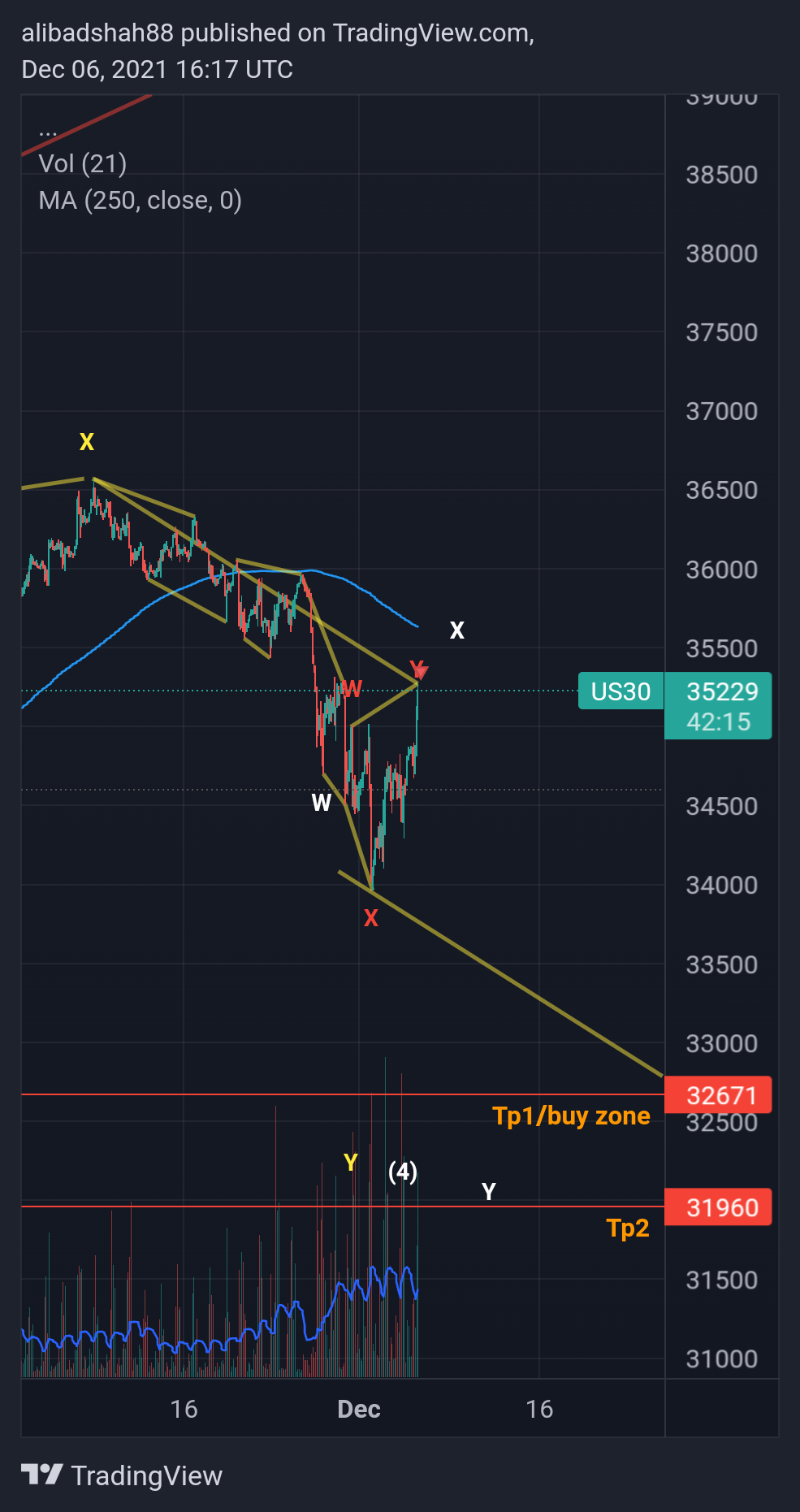 CURRENCYCOM:US30 Chart Image by alibadshah88