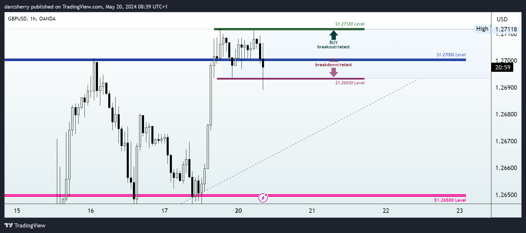 OANDA:GBPUSD Chart Image by darcsherry