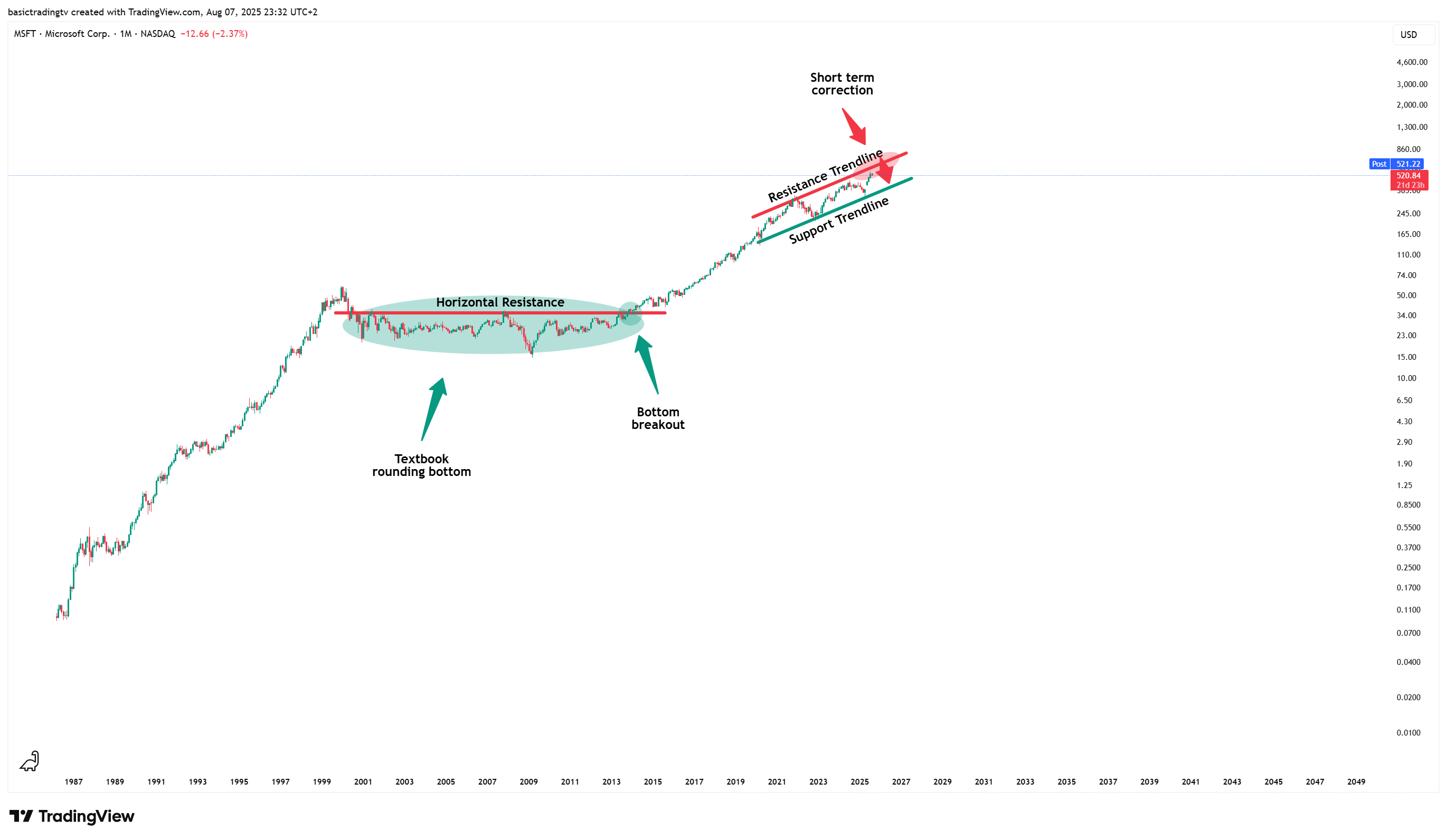 BATS:MSFT Chart Image by basictradingtv