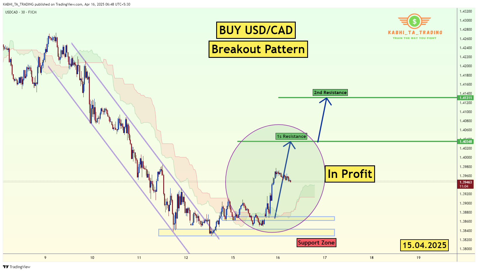 FX:USDCAD Chart Image by KABHI_TA_TRADING