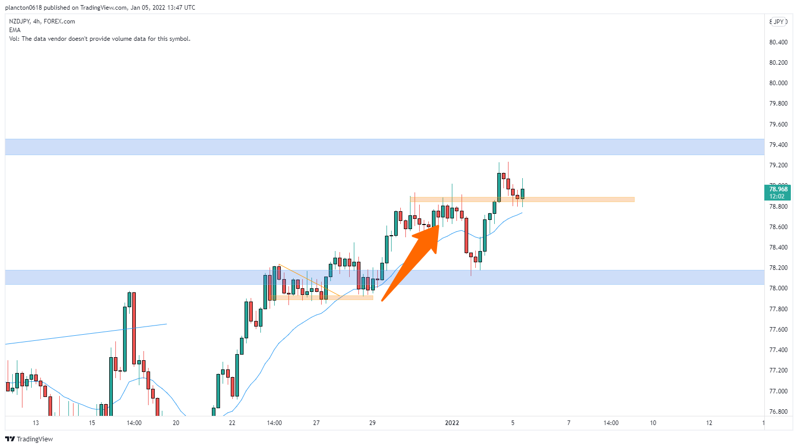 FOREXCOM:NZDJPY Chart Image by InkyGrip
